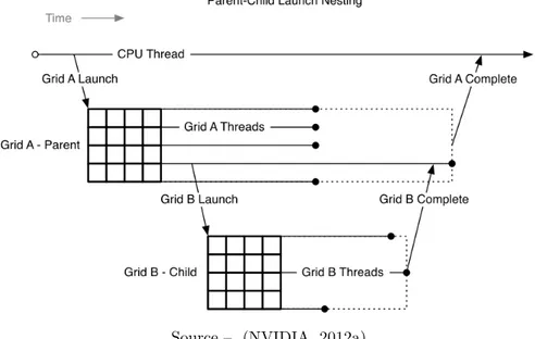 Figure 2 – The execution of the parent grid only ﬁnishes after the termination of its child grids.