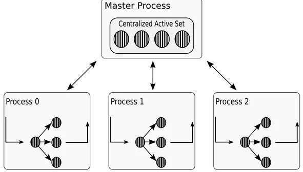 Figure 3 – Node-oriented (master/slave) programming model for parallel backtracking.