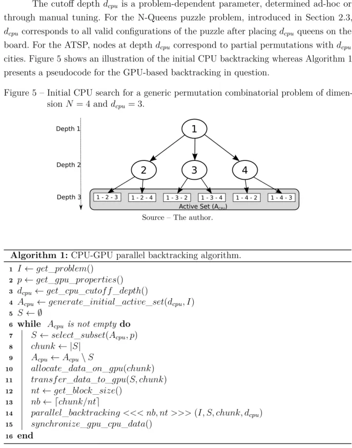 Figure 5 – Initial CPU search for a generic permutation combinatorial problem of dimen- dimen-sion N = 4 and d cpu = 3.