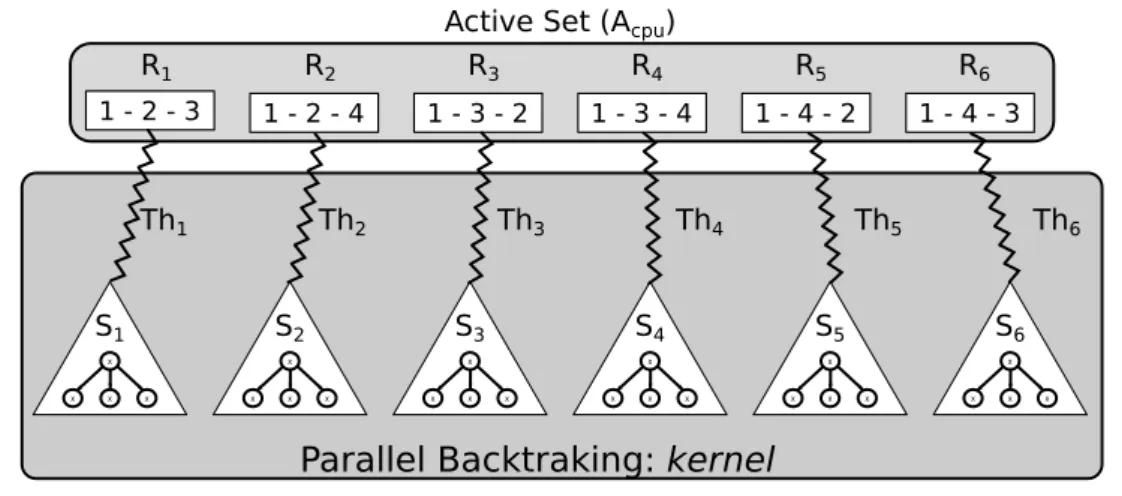 Figure 6 – Each node in S represents a concurrent backtracking root R i . In the kernel, each thread T h i explores a subset S i of the solutions space that has R i as the root.