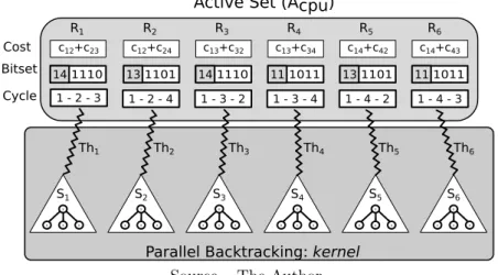 Figure 7 – Illustration of A cpu for BP-DFS. This active set is generated by the initial backtracking on CPU while solving an instance of the ATSP of size N = 4 with cutoﬀ depth d cpu = 3