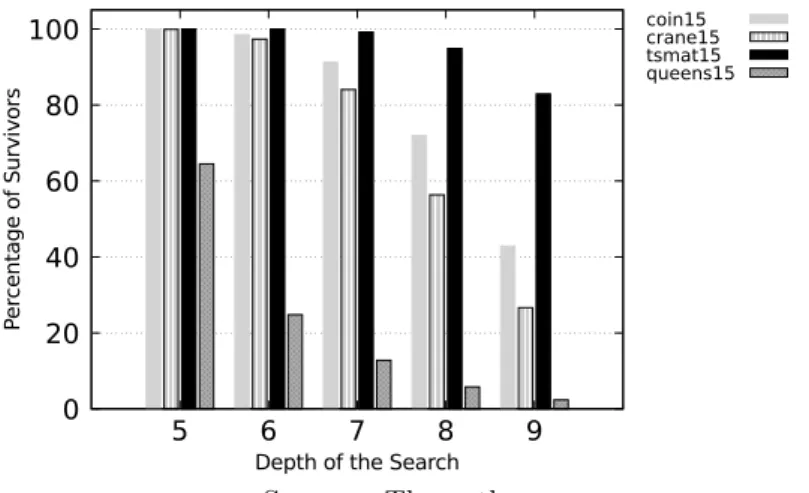 Figure 8 shows, for ATSP instances and N-Queens of size 15, the percentage of nodes not pruned at depths 5 to 9 compared to the maximum theoretical number of nodes, called survivors