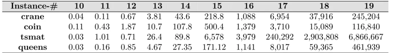 Table 1 – Number of nodes decomposed during the resolution of N-Queens of size 10 − 19, and ATSP instances coin10 − 20, crane10 − 20, tsmat10 − 19 (in 10 6 nodes), initialized at the optimal solution.