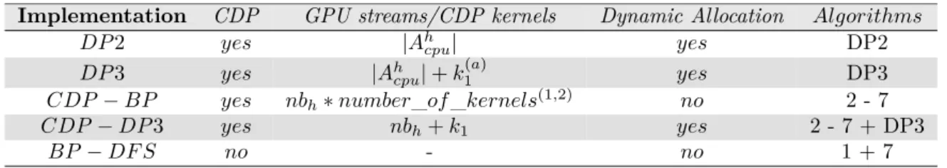 Table 2 – Key diﬀerences of all GPU-Based implementations: use of CDP, number of GPU streams / CDP kernels launched, use of dynamic memory allocations, and algorithm reference