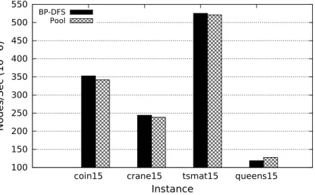 Figure 13 – Comparison between the processing rate (in 10 6 nodes/second) of BP-DFS using pool scheme for load balance (pool) and DFS