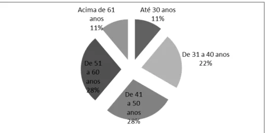 Gráfico 3 - Faixa etária dos respondentes 