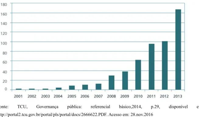 Gráfico 1-Evolução da quantidade de acórdãos do TCU que usam o termo governança.