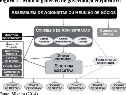 Figura 1 - Modelo genérico de governança corporativa 