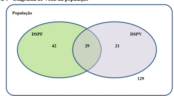 Figura 4  –  Diagrama de Venn da população 