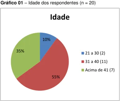 Gráfico 01  –  Idade dos respondentes (n = 20) 