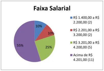 Gráfico 04  –  Faixa Salarial dos respondentes. (n = 20) 