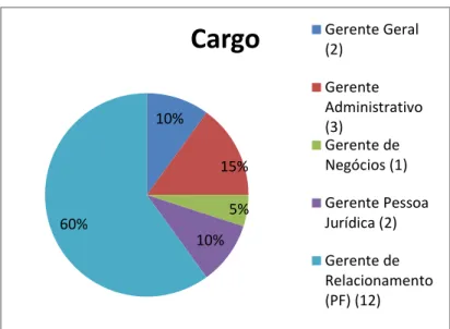 Gráfico 05  –  Cargo dos respondentes. (n = 20) 