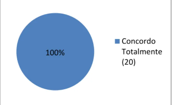 Gráfico 14  –  Há participação dos colaboradores nas decisões do Banco. (n = 20)