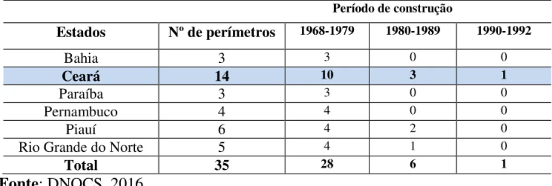 Tabela 1. Distribuição dos perímetros irrigados (DNOCS) no semiárido. 