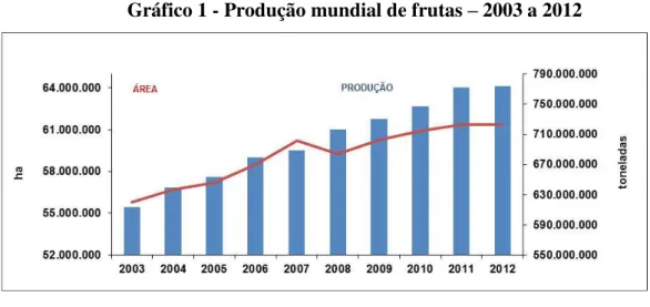 Gráfico 1 - Produção mundial de frutas  –  2003 a 2012 