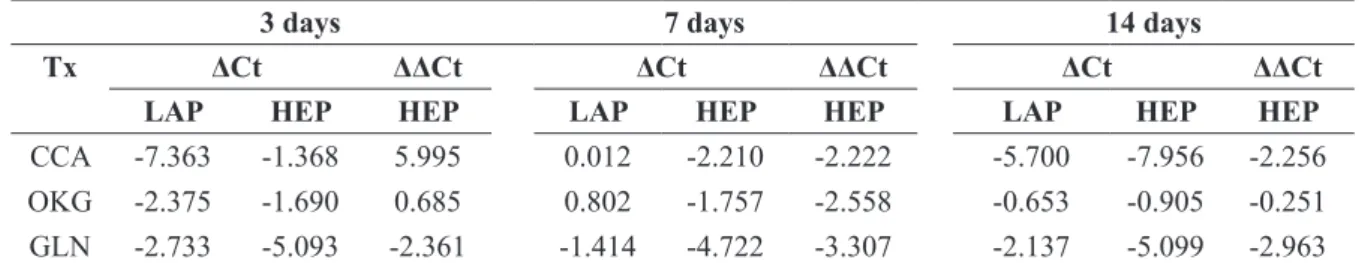 TABLE 3 - Liver enzyme MDH2 calculated values ( Δ C T,  ΔΔ C T ) on the 3 rd , 7 th  and 14 th  day of the experiment.