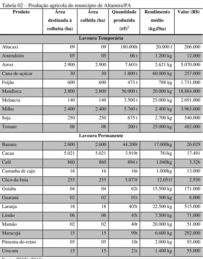 Tabela 02  –  Produção agrícola do município de Altamira/PA  Produto  Área  destinada à  colheita (ha)  Área  colhida (ha)  Quantidade produzida (t/f)3 Rendimento médio (kg,f/ha)  Valor (R$)  Lavoura Temporária  Abacaxi  09  09  180.000t  20.000 f  206.000