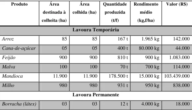 Tabela 03  –  Produção agrícola do município de Bragança/PA  Produto  Área  destinada à  colheita (ha)  Área  colhida (ha)  Quantidade produzida (t/f)  Rendimento médio (kg,f/ha)  Valor (R$)  Lavoura Temporária  Arroz  85  85  167 t  1.965 kg  142.000  Can