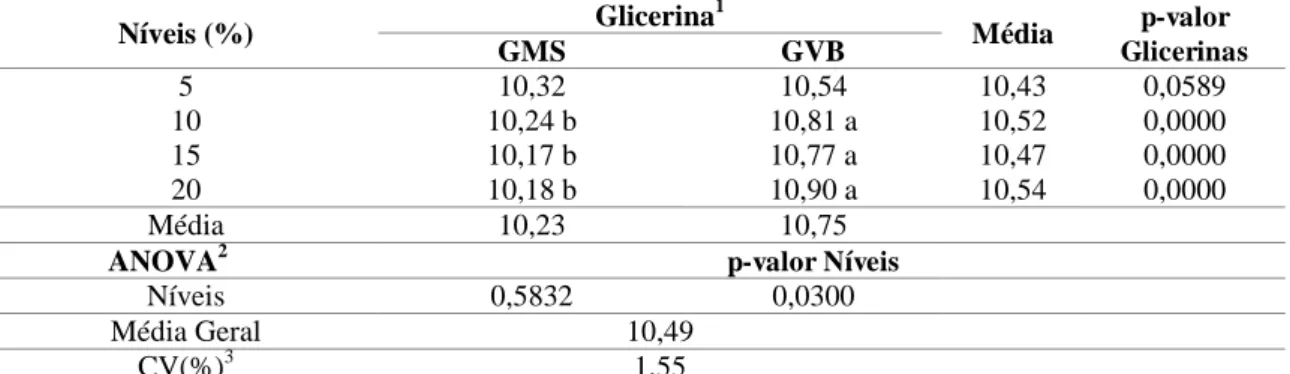 Tabela 6. Desdobramento da interação entre os fatores sobre o PH da cama de codornas  de corte que foram alimentadas com dietas contendo glicerina mista e vegetal 