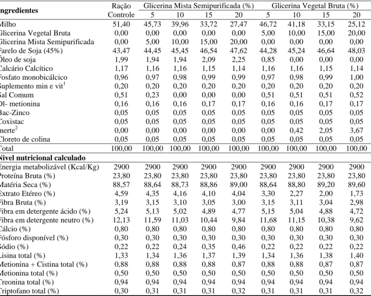 Tabela 1.  Composição, níveis nutricionais e energéticos das rações experimentais para codornas de  corte 