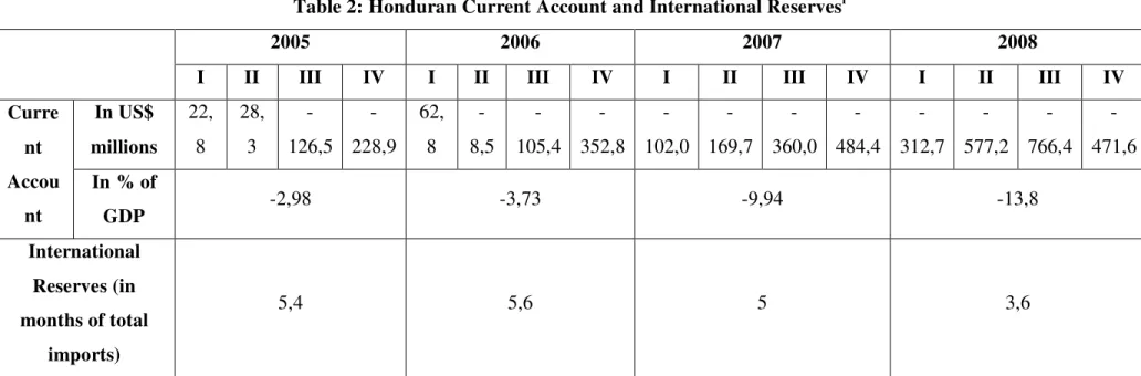Table 2: Honduran Current Account and International Reserves i