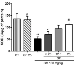 FIG 4 Effect of GF on superoxide dismutase (SOD) activity in gentamicin- gentamicin-induced nephrotoxicity