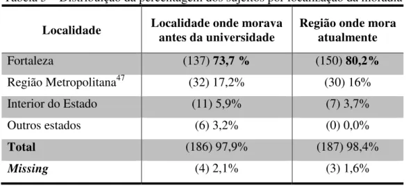Tabela 5 – Distribuição da percentagem dos sujeitos por localização da moradia  Localidade  Localidade onde morava 