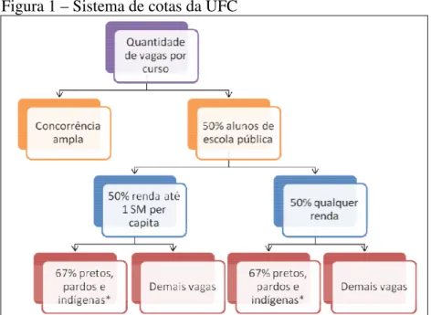 Figura 1 – Sistema de cotas da UFC 