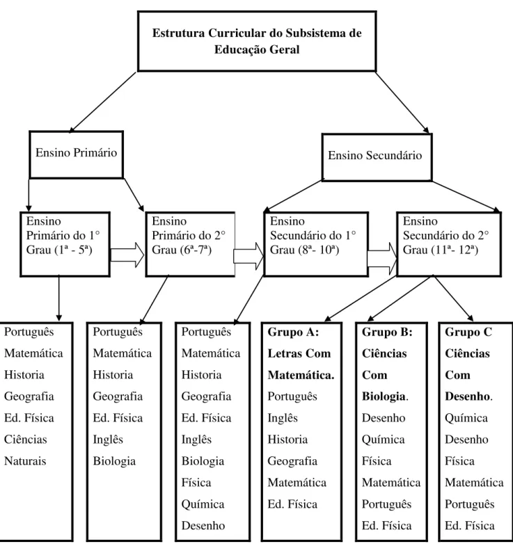 Figura 1: Estrutura curricular do subsistema de educação geral.  Ensino   Primário do 1°  Grau (1ª - 5ª)  Ensino  Primário do 2° Grau (6ª-7ª)  Ensino   Secundário do 1° Grau (8ª- 10ª)   Ensino  Secundário do 2° Grau (11ª- 12ª)  Português  Matemática  Histo