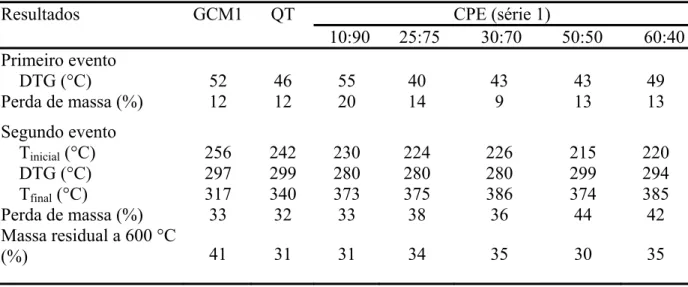 Tabela 8. Temperatura máxima na TGA durante a degradação térmica de quitosana (QT),  Goma do cajueiro carboximetilada (GCM1) e CPE (série 1) 