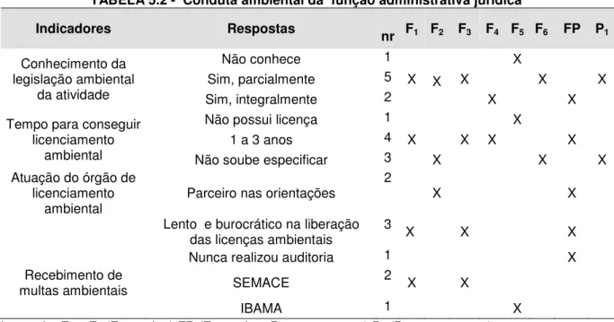 TABELA 5.2 -  Conduta ambiental da  função administrativa jurídica 