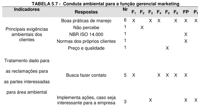 TABELA 5.7 -  Conduta ambiental para a função gerencial marketing 