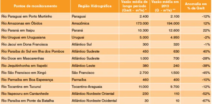 Tabela 1: Anomalia da vazão em pontos de monitoramento nas regiões hidrográficas  brasileiras