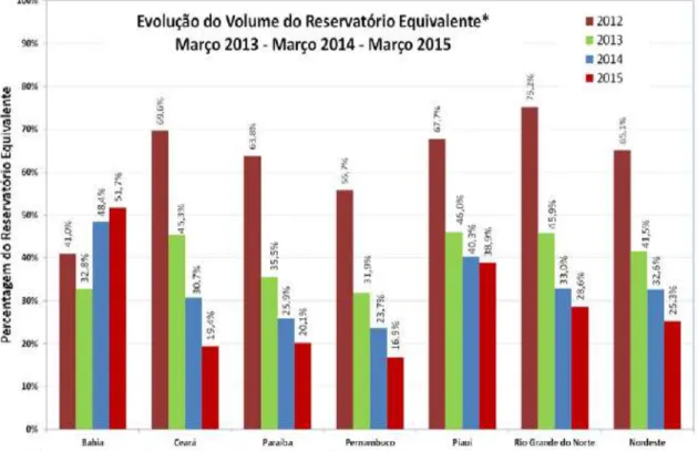 Gráfico   4.   Evolução   do   volume   de   armazenamento   do   reservatório   equivalente  (fev/2013 a fev/2015)