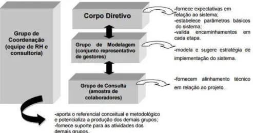 Figura 8 - Grupos de apoio na implantação da gestão por competências 