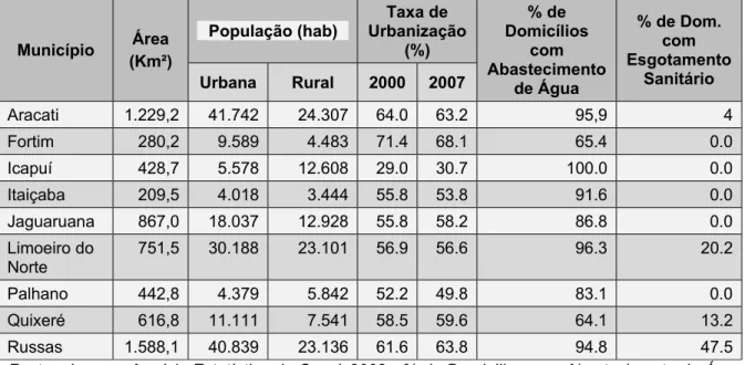 TABELA 04 – Caracterização dos municípios da Sub-bacia do Baixo Jaguaribe quanto a   sua área, população e condições de saneamento 