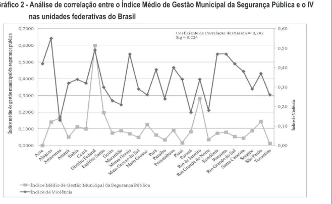 Tabela  3  -Valores  médios  dos  indicadores  estaduais  de  violência  por  nível  de  implementação  de  mecanismos de gestão municipal da segurança pública