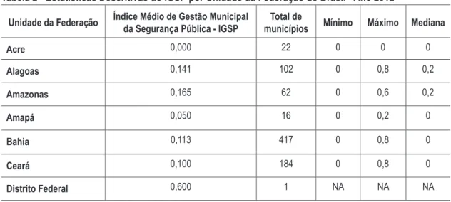 Tabela 2 - Estatísticas Descritivas do IGSP por Unidade da Federação do Brasil - Ano 2012 Unidade da Federação Índice Médio de Gestão Municipal 
