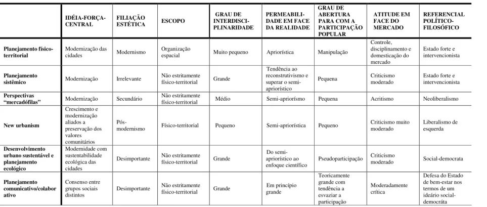 Tabela 1 – Tipologia de planejamento 