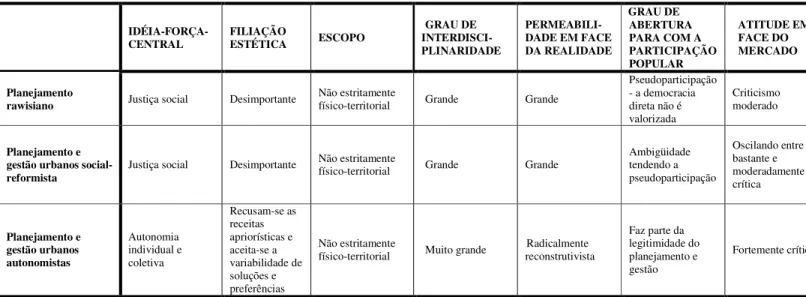 Tabela 1 – Tipologia de planejamento 
