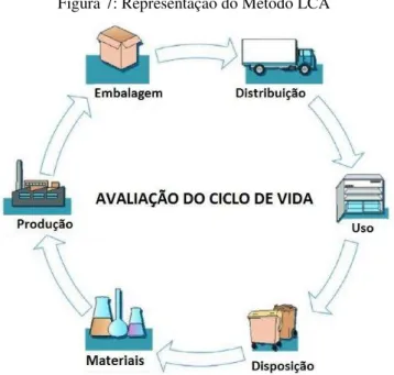 Figura 7: Representação do Método LCA 