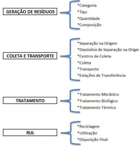 Figura 9: Etapas do sistema de gestão de resíduos sólidos 