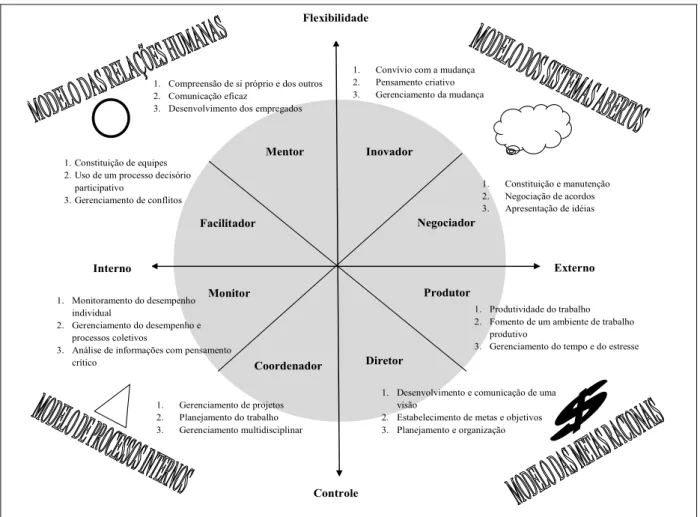 FIGURA 13 – As competências e os papéis dos líderes no quadro de valores.