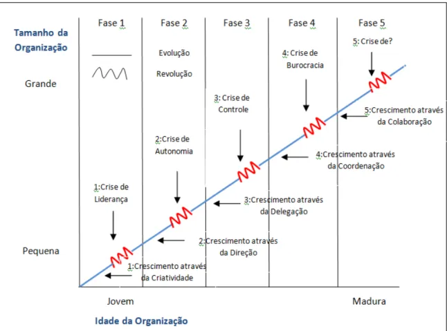 FIGURA 3 – Fases dos ciclos de vida das organizações