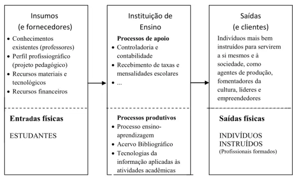 FIGURA 6 – Exemplo de fluxo básico de uma IES típica.