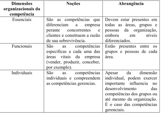 FIGURA 9 Recursos de Competência.