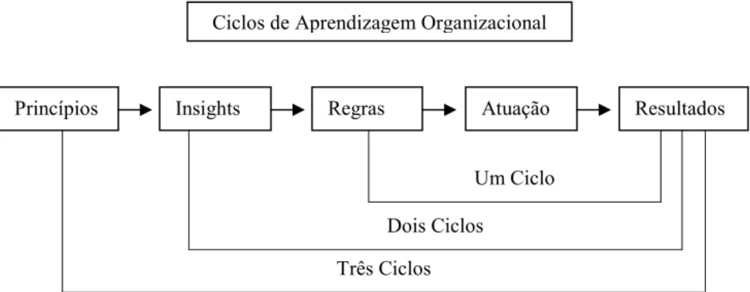 FIGURA 11 – Ciclos de aprendizagem organizacional de Swieringa e Wierdsma (1995).