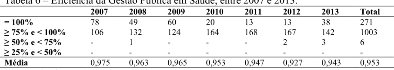Tabela 6 – Eficiência da Gestão Pública em Saúde, entre 2007 e 2013.  2007  2008  2009  2010  2011  2012  2013  Total  = 100%  78  49  60  20  13  13  38  271  ≥ 75% e &lt; 100%  106  132  124  164  168  167  142  1003  ≥ 50% e &lt; 75%  -  1  -  -  -  2  