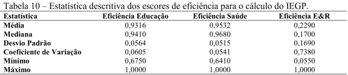 Tabela 10 – Estatística descritiva dos escores de eficiência para o cálculo do IEGP. 