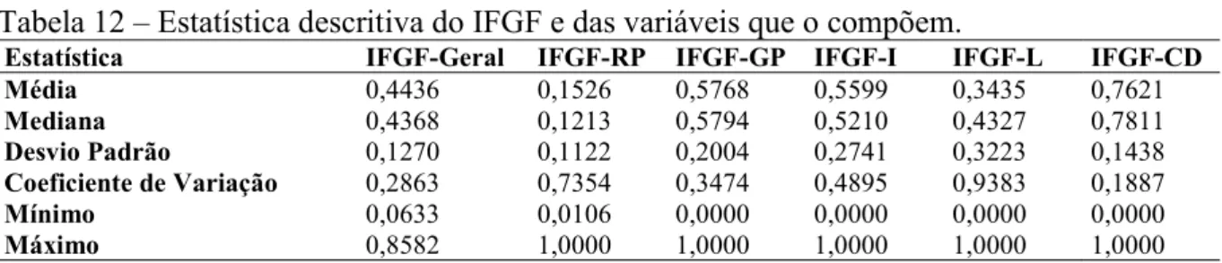 Tabela 12 – Estatística descritiva do IFGF e das variáveis que o compõem. 
